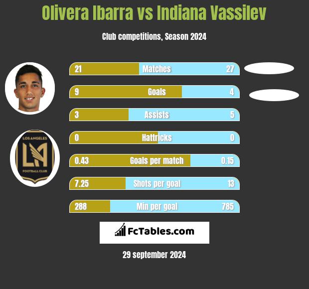 Olivera Ibarra vs Indiana Vassilev h2h player stats