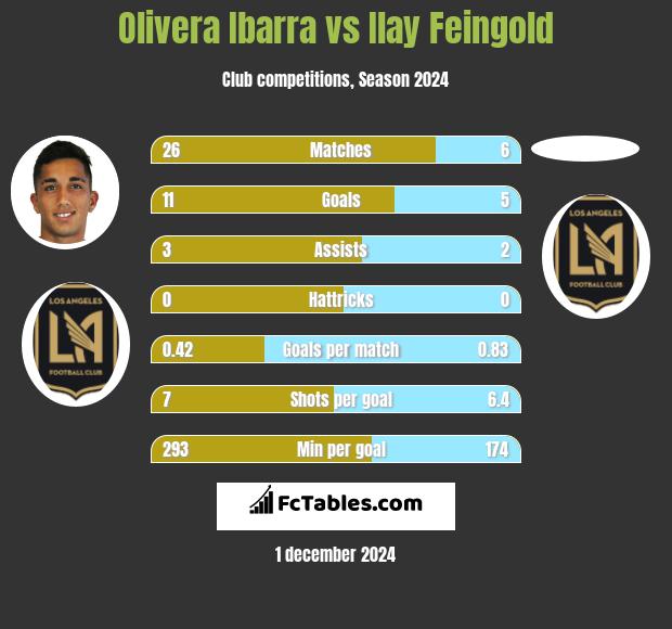 Olivera Ibarra vs Ilay Feingold h2h player stats