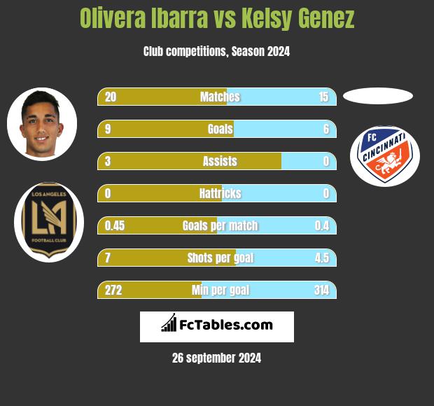 Olivera Ibarra vs Kelsy Genez h2h player stats