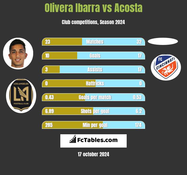 Olivera Ibarra vs Acosta h2h player stats