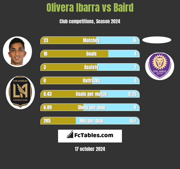 Olivera Ibarra vs Baird h2h player stats