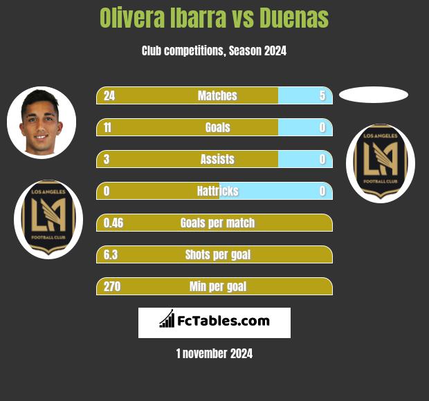 Olivera Ibarra vs Duenas h2h player stats