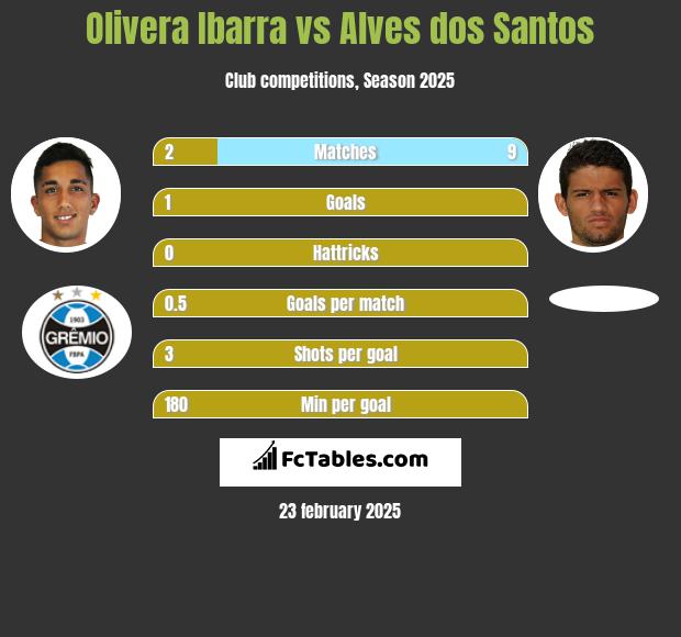 Olivera Ibarra vs Alves dos Santos h2h player stats