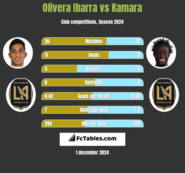 Olivera Ibarra vs Kamara h2h player stats