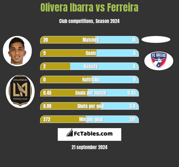 Olivera Ibarra vs Ferreira h2h player stats