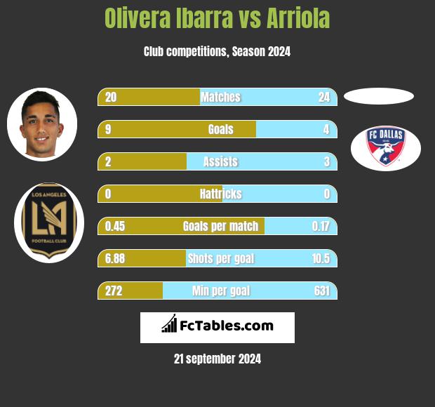 Olivera Ibarra vs Arriola h2h player stats