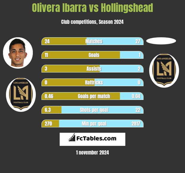 Olivera Ibarra vs Hollingshead h2h player stats