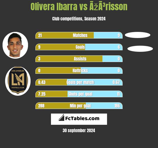 Olivera Ibarra vs ÃžÃ³risson h2h player stats