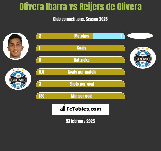 Olivera Ibarra vs Reijers de Olivera h2h player stats