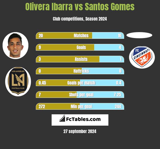 Olivera Ibarra vs Santos Gomes h2h player stats