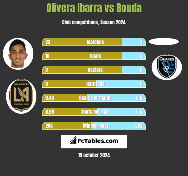 Olivera Ibarra vs Bouda h2h player stats