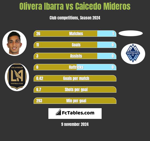 Olivera Ibarra vs Caicedo Mideros h2h player stats