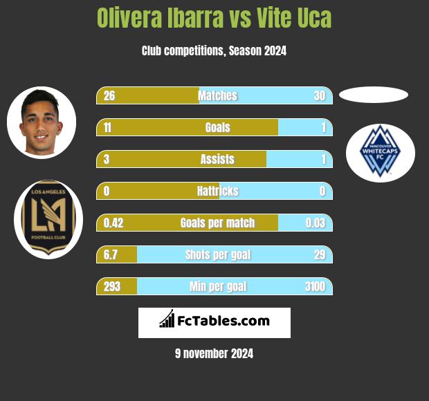 Olivera Ibarra vs Vite Uca h2h player stats