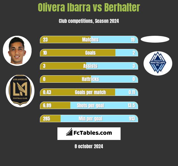 Olivera Ibarra vs Berhalter h2h player stats