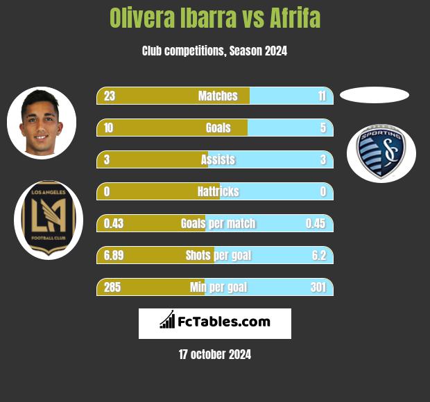 Olivera Ibarra vs Afrifa h2h player stats