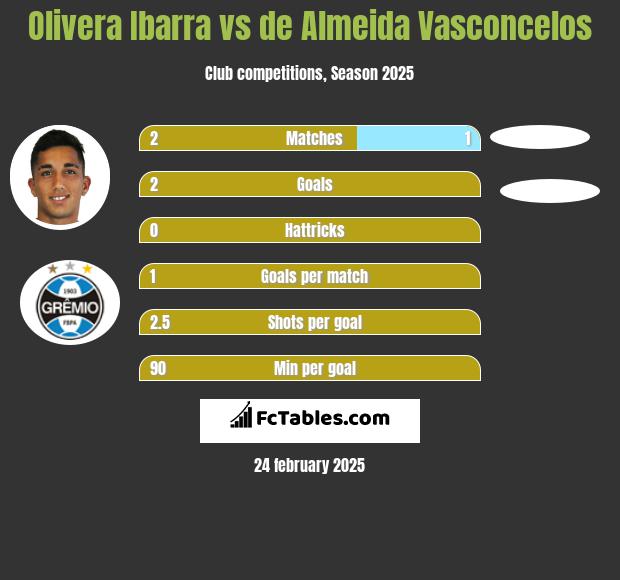 Olivera Ibarra vs de Almeida Vasconcelos h2h player stats