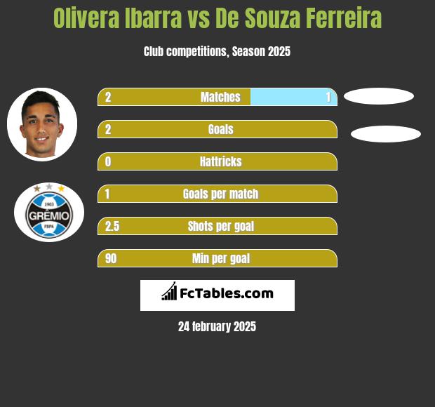 Olivera Ibarra vs De Souza Ferreira h2h player stats