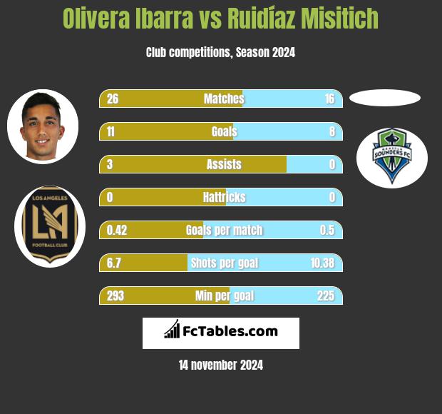 Olivera Ibarra vs Ruidíaz Misitich h2h player stats