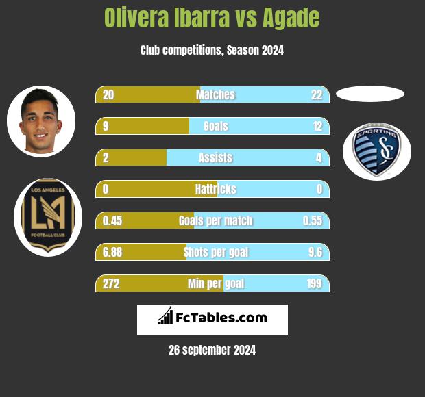 Olivera Ibarra vs Agade h2h player stats