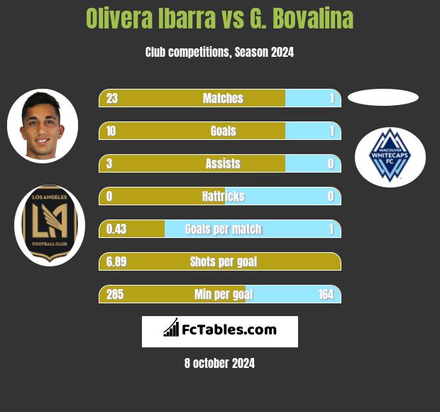 Olivera Ibarra vs G. Bovalina h2h player stats