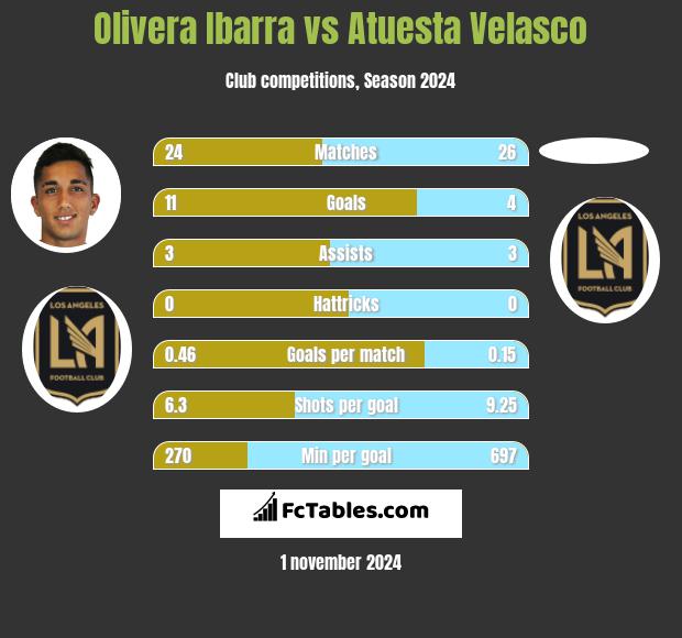 Olivera Ibarra vs Atuesta Velasco h2h player stats