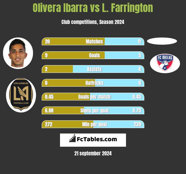 Olivera Ibarra vs L. Farrington h2h player stats