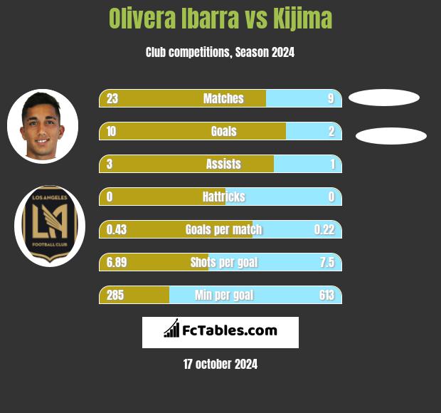 Olivera Ibarra vs Kijima h2h player stats