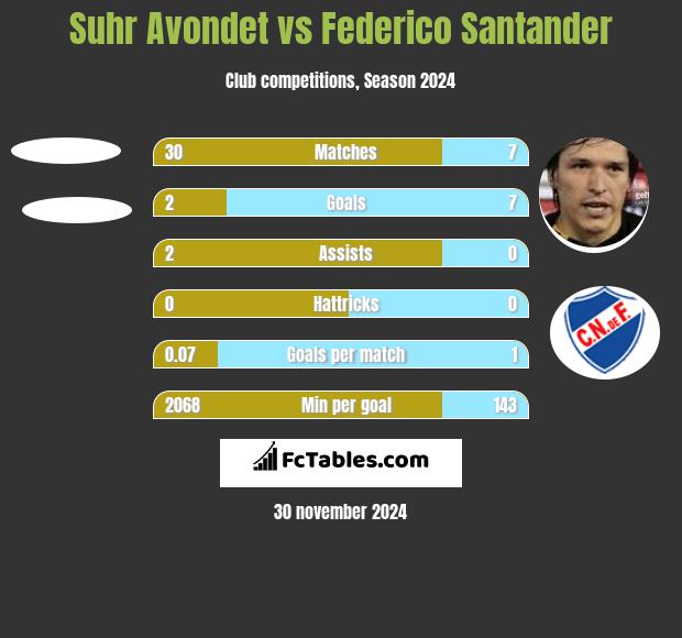 Suhr Avondet vs Federico Santander h2h player stats