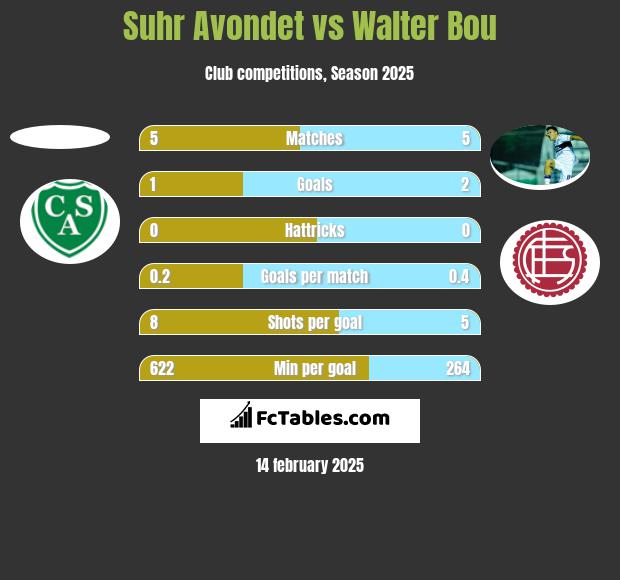 Suhr Avondet vs Walter Bou h2h player stats