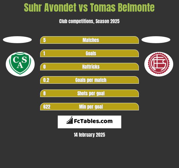 Suhr Avondet vs Tomas Belmonte h2h player stats