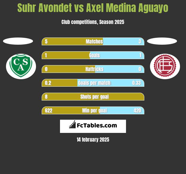 Suhr Avondet vs Axel Medina Aguayo h2h player stats