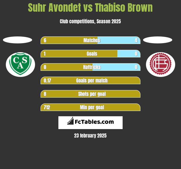 Suhr Avondet vs Thabiso Brown h2h player stats