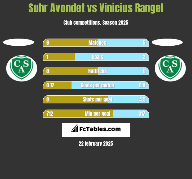 Suhr Avondet vs Vinicius Rangel h2h player stats