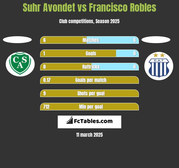 Suhr Avondet vs Francisco Robles h2h player stats