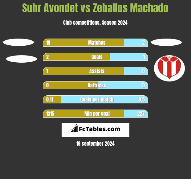 Suhr Avondet vs Zeballos Machado h2h player stats