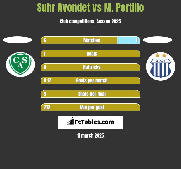 Suhr Avondet vs M. Portillo h2h player stats