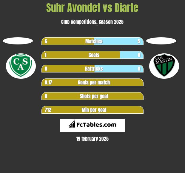 Suhr Avondet vs Diarte h2h player stats