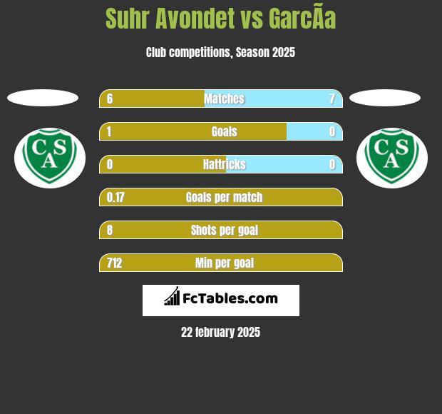 Suhr Avondet vs GarcÃ­a h2h player stats