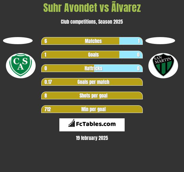 Suhr Avondet vs Ãlvarez h2h player stats