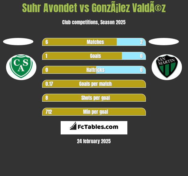 Suhr Avondet vs GonzÃ¡lez ValdÃ©z h2h player stats