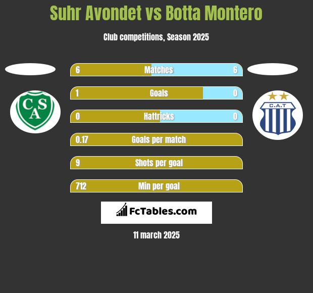 Suhr Avondet vs Botta Montero h2h player stats