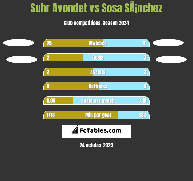 Suhr Avondet vs Sosa SÃ¡nchez h2h player stats