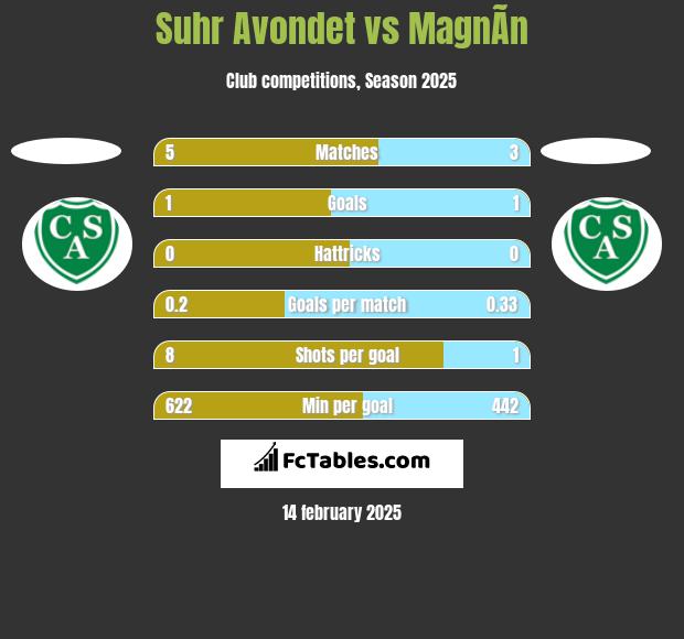 Suhr Avondet vs MagnÃ­n h2h player stats