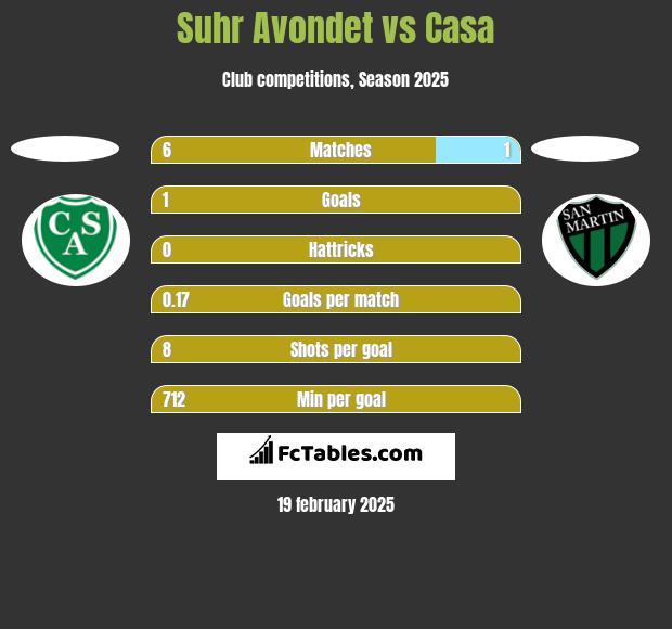 Suhr Avondet vs Casa h2h player stats