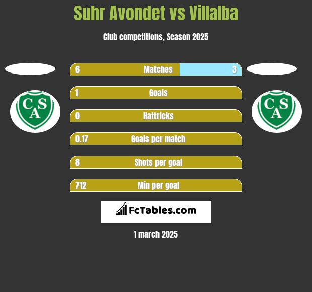 Suhr Avondet vs Villalba h2h player stats