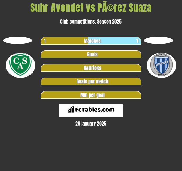 Suhr Avondet vs PÃ©rez Suaza h2h player stats