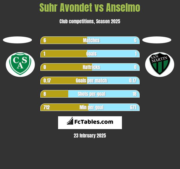 Suhr Avondet vs Anselmo h2h player stats