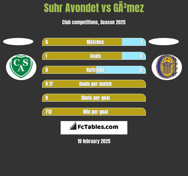 Suhr Avondet vs GÃ³mez h2h player stats