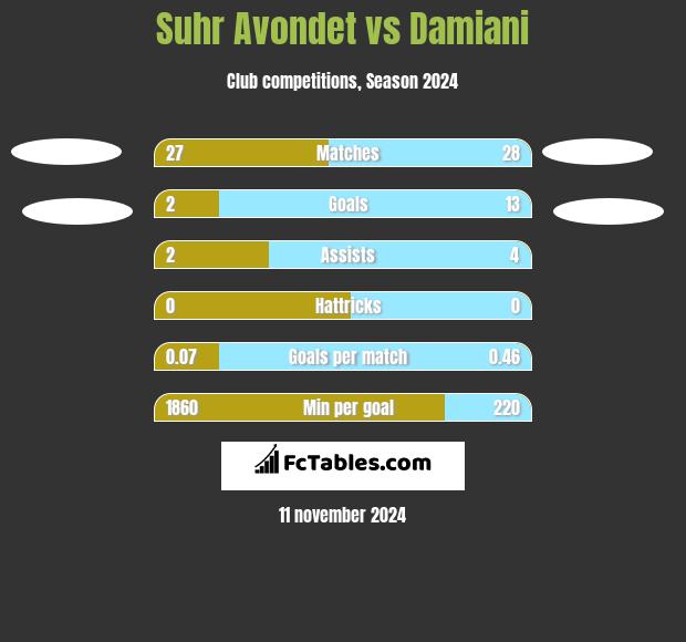 Suhr Avondet vs Damiani h2h player stats