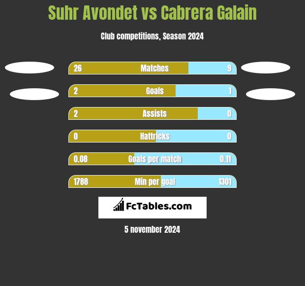 Suhr Avondet vs Cabrera Galain h2h player stats